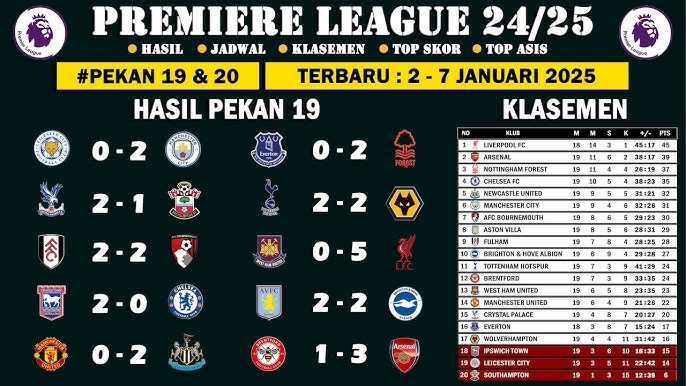 Klasemen Liga Inggris Berubah Drastis Usai Pekan Krusial
