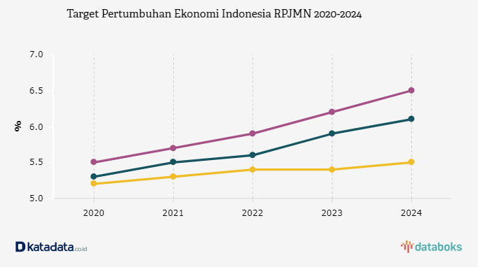 Prediksi Pertumbuhan Ekonomi Indonesia Tahun Ini