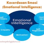 Emotional Intelligence: Keterampilan Penting Di Hubungan Sosial
